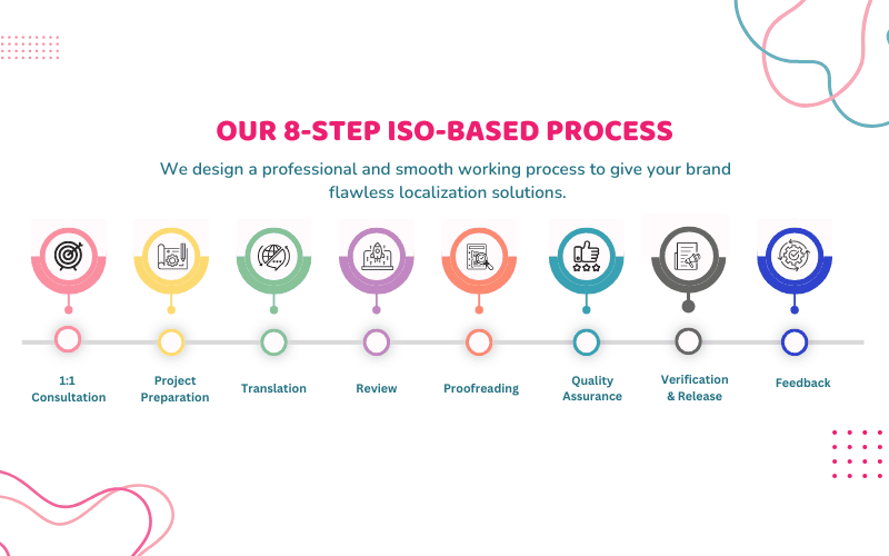 Our 8-step process, aligned with the ISO 17100 standard, guarantees top-tier quality and professionalism. Experience translation services that prioritize precision, consistency, and client satisfaction from start to finish.